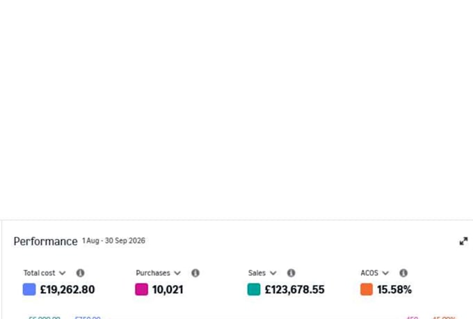 set up optimize and manage your amazon fba fbm PPC ads campaign